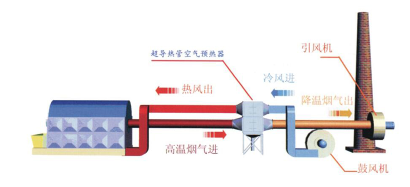 热管式空气预热器 - 上海余热锅炉,余热回收,烟气余热