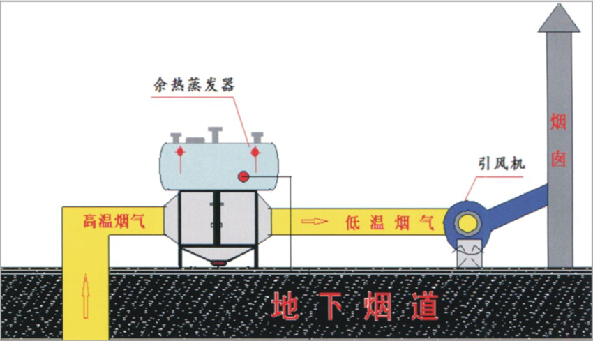 原理 焦炉烟气经蓄热室预热空气后温度从1000c降到300^c左右后经总